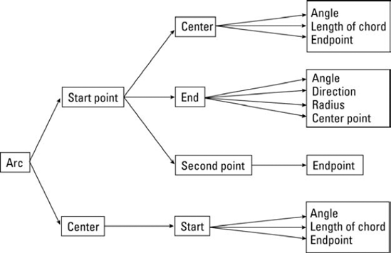 The ARC command options.