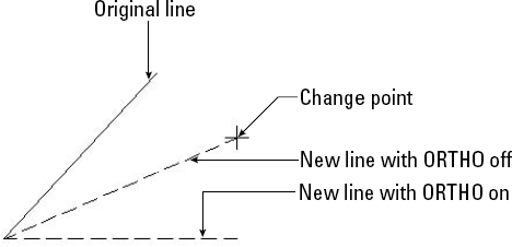 Using the CHANGE command on one line.