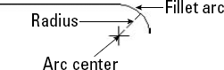 A fillet consisting of two lines and an arc.