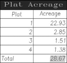 The plat acreage table.