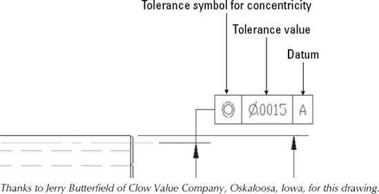 An example of tolerance feature-control frames.