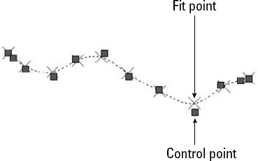 When you choose the SPLINEDIT command and select a spline, the grips indicate the control points, which are not generally on the spline.