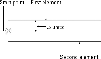 The Standard multiline style places two lines on either side of the start point.