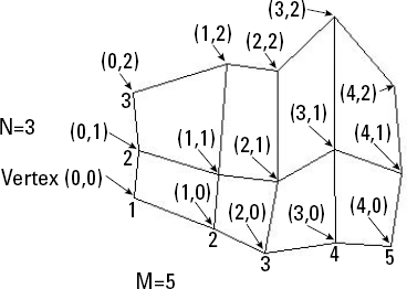 A 3D Mesh with an M size of 5 and an N size of 3, showing the vertex designations.