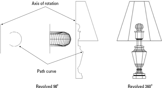 Two revolved surfaces.