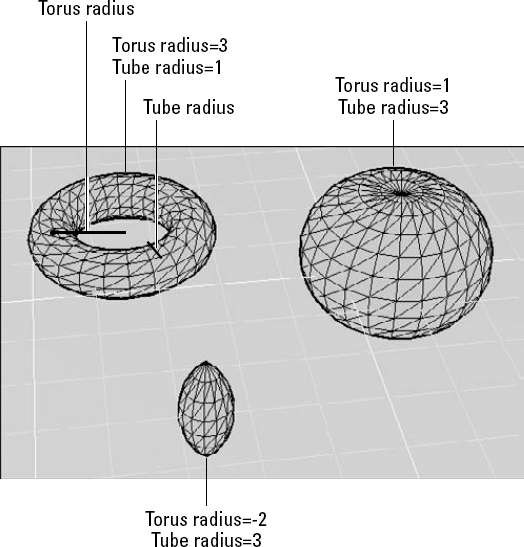 Varieties of the torus.