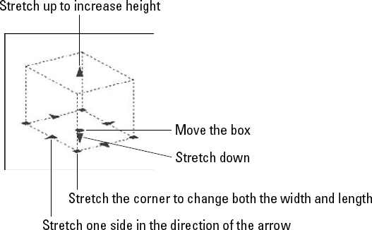 You can stretch a 3D solid box in many directions.