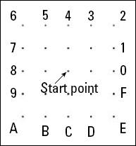 The direction codes.