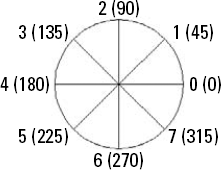 The codes for octant arcs.