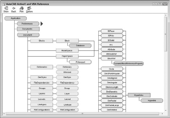 The object model shows you the hierarchy of all the VBA objects so that you can work with them.