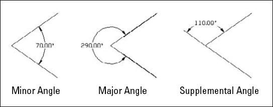 Dimensioning minor, major, and supplemental angles