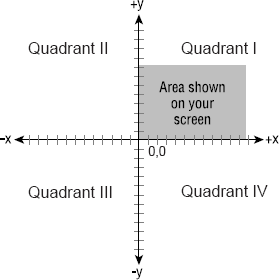 The x- and y-coordinates of the drawing area