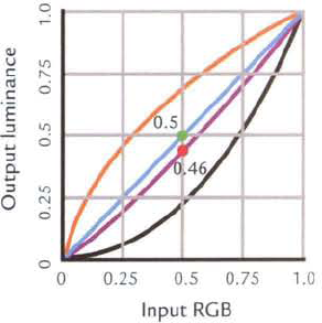 Pixel value curve (cyan), native gamma curve (black), gamma correction curve (orange), and final adjusted curve (violet). The green dot indicates the original pixel value of 0.5. The red dot indicates the final adjusted pixel value of 0.46.