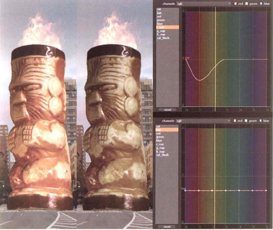 (Left) Statue before color correction (Center) Statue after application of the HueCorrect node (Top Right) Corrected r_sup curve (Bottom Right) Corrected lum curve