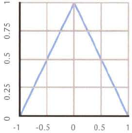 Tent filter function curve