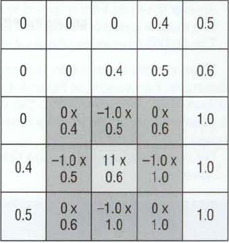 Sharpen Kernel Applied to Input Image Matrix