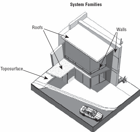 System families.