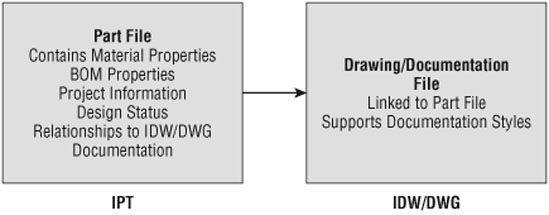 Part documentation workflow