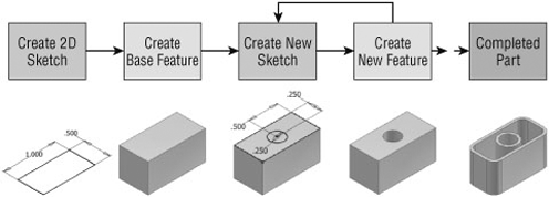 Part creation workflow