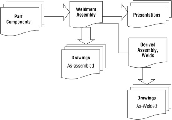 Weldment assembly and derived technology