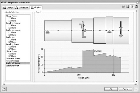 Reduced stress graph of the shaft