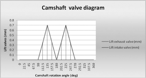 Lift vs. camshaft angle