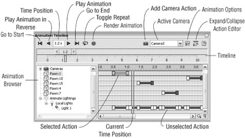 Animation timeline