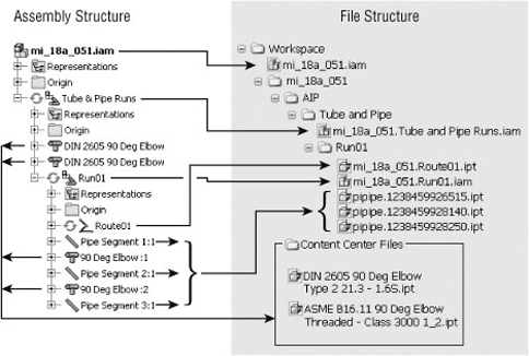 Assembly and file structure of tube and pipe design