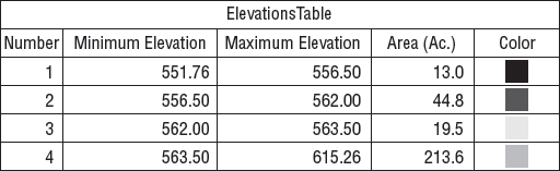 Elevations legend table indicating the range, area in acres of each range, and the color