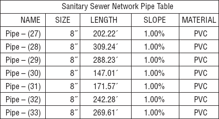 The Sanitary Sewer Network Pipe table