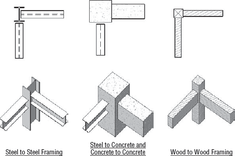 The Structural Material Type setting within a structural column family helps determine how other structural elements attach to the column.