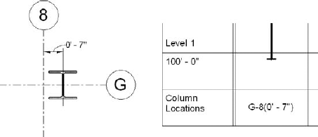 Offset columns with a bounding box not intersecting the grid are noted with an added dimension in the location mark.