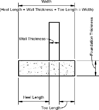 A retaining footing's width takes in to account the wall thickness it is attached to.