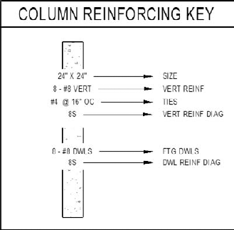 Using a legend for a key diagram allows the same view to be placed on multiple sheets.