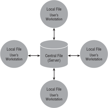 This worksharing diagram shows a central file saved to the server and local files saved to each user's workstation.