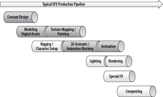 Typical workflow stages of a visual effects (VFX) production pipeline; the darker sections indicate where Mudbox could be used