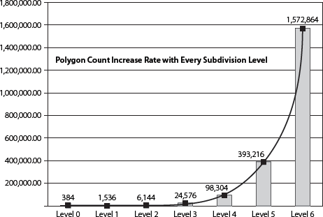 The growth in polygon count at every subdivision level of a model