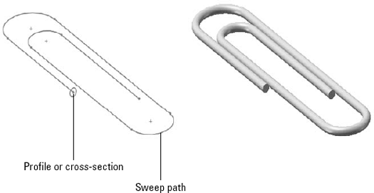 The sweep profile follows the path.