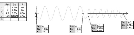 The variable pitch helix