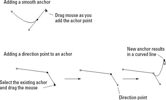 Using the Pen tool, you can add simple anchors by clicking the mouse button, add curved anchors by clicking and dragging the mouse, and add corner anchors by dragging an existing anchor to add a single direction point/line.