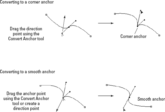 Using the Convert Anchor Point tool, you can toggle anchor points between smooth anchors and corner anchors.