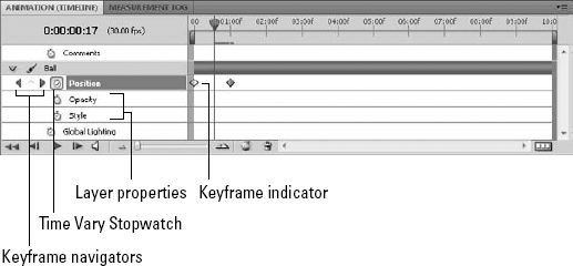 The Animation (Timeline) panel shows a whole new array of layer properties.