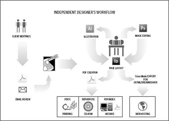 An example of a production workflow for an independent designer