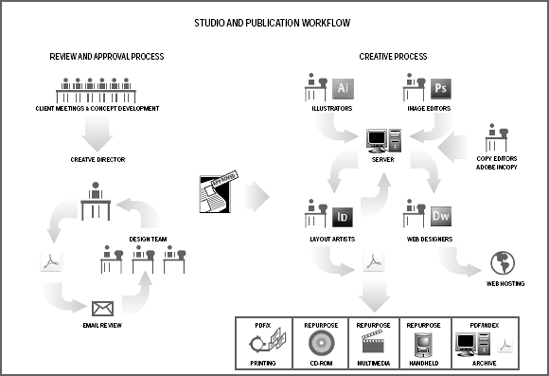 An example of a production workflow for a studio or production center