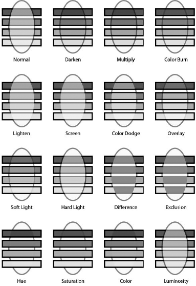 Side-by-side comparisons of all the different blending modes are helpful in understanding how they work.