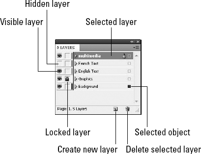 The Layers palette lists all the available layers