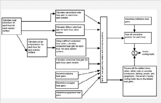 Radiant Time Series (RTS) calculation flow chart