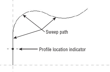 Sweep path and profile location