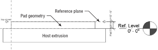 Pad modeled in equipment family