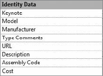 Coded Parameters